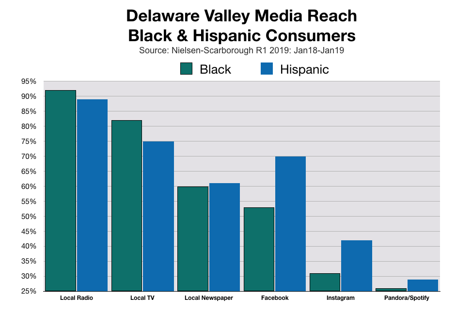 Marketing To Black and Hispanic Consumers Iin Philadelphia