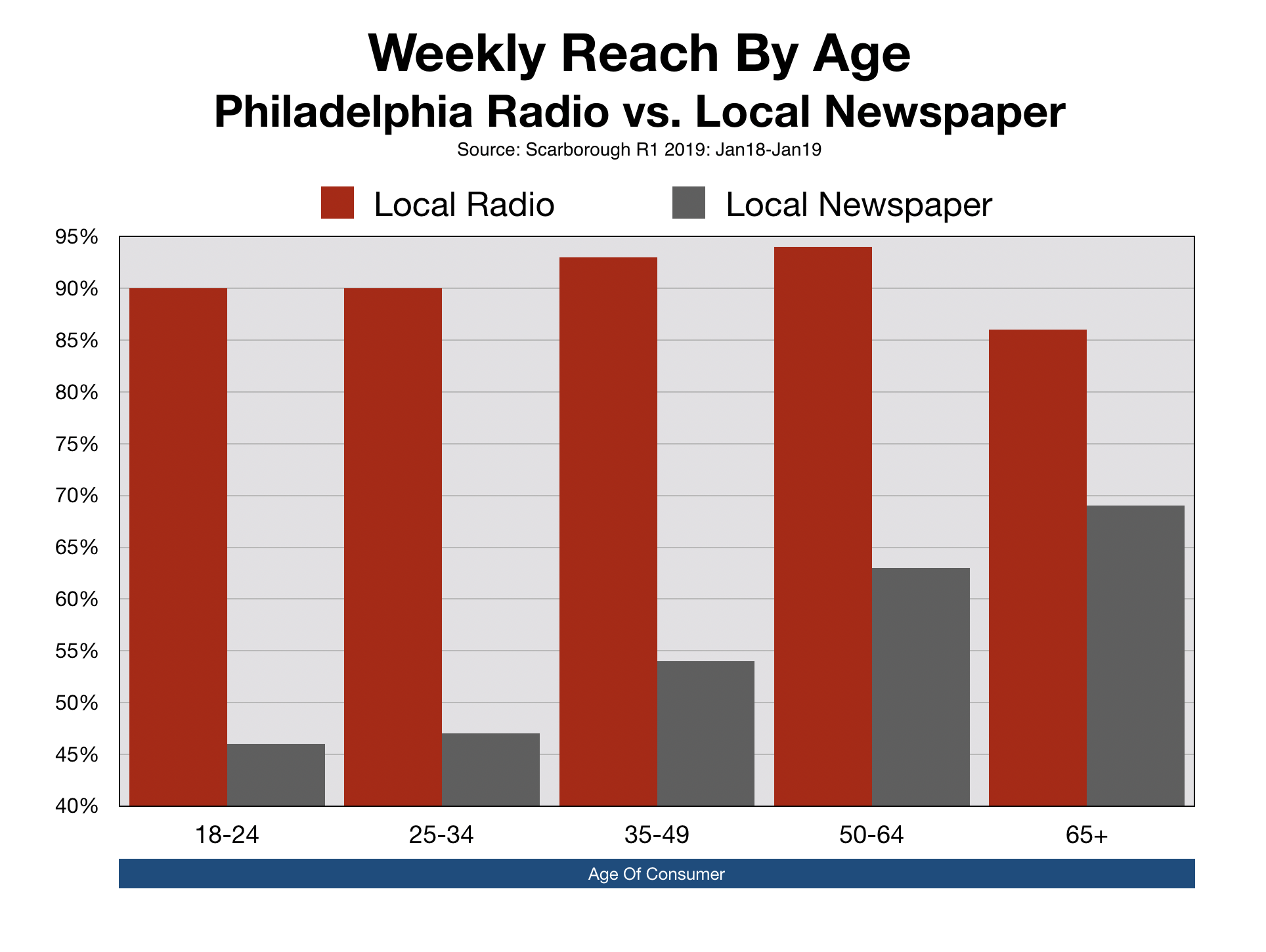 Newspaper Advertising Philadelphia Inquirer Age Demographics