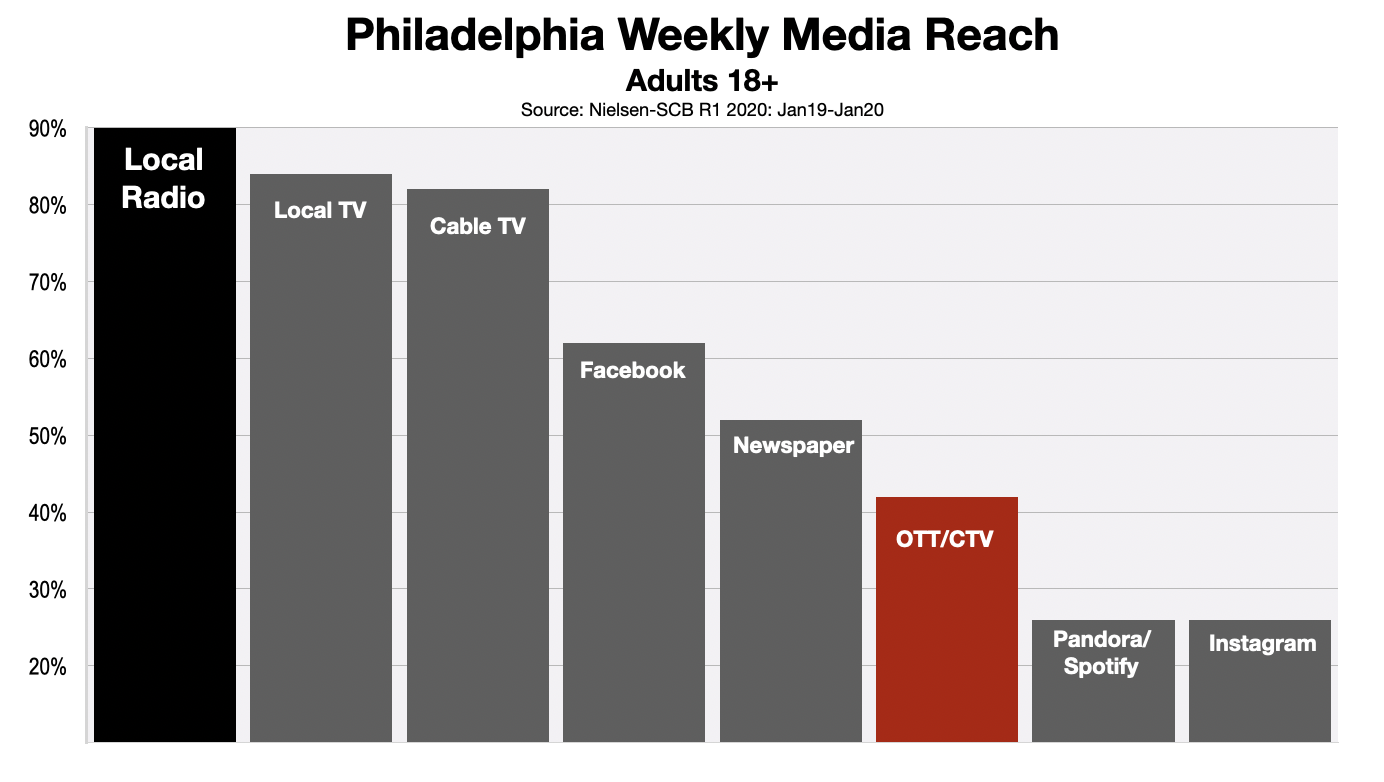 OTT and CTV Advertising Philadelphia