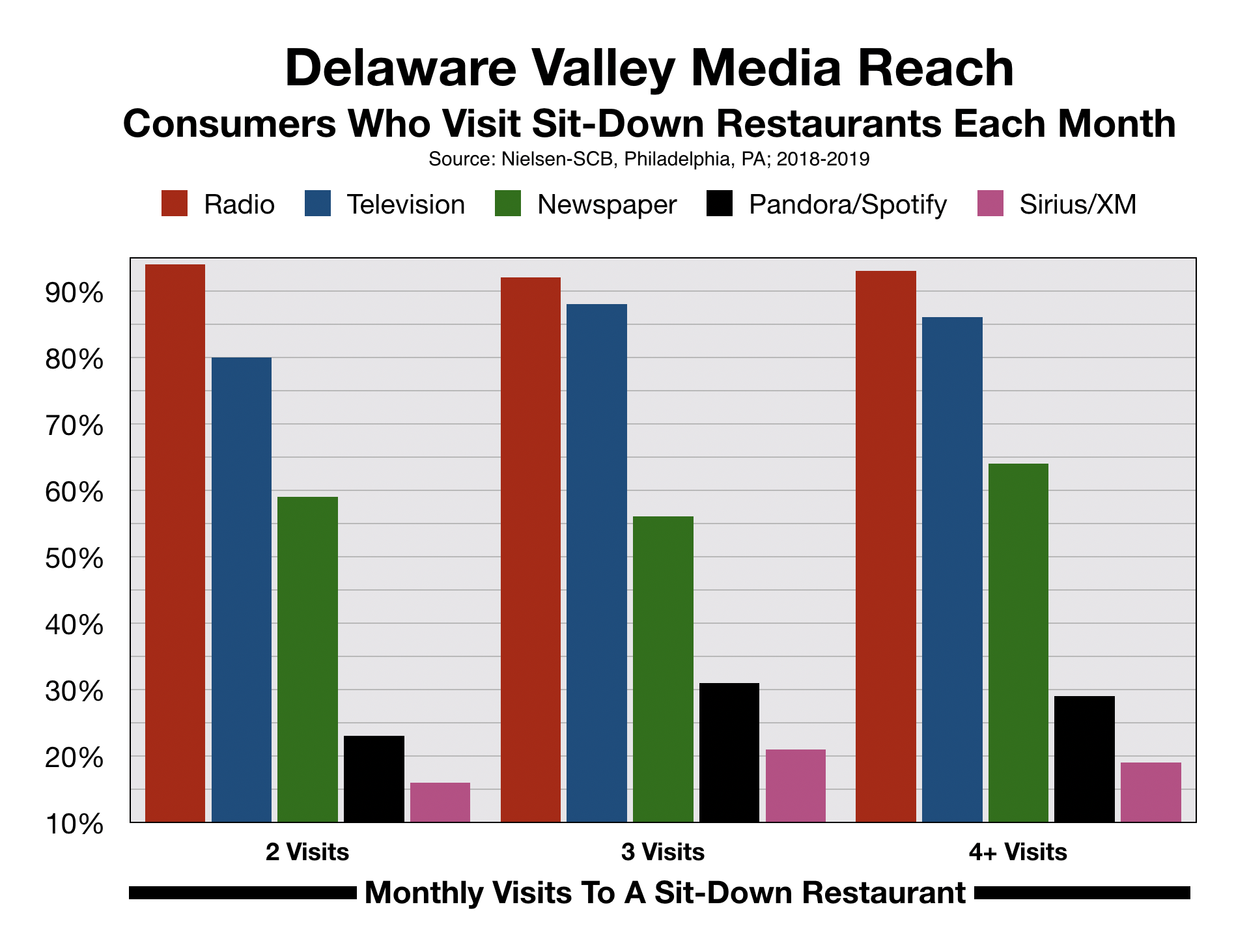 Philadelphia Advertising Restaurant Visitors