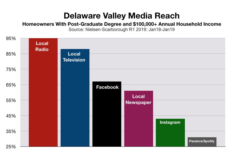 Philadelphia Consumers Upscale Home Owners