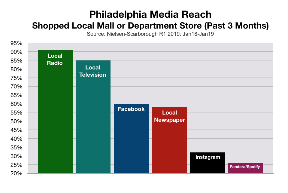 Philadelphia Consumers Who Shop Local