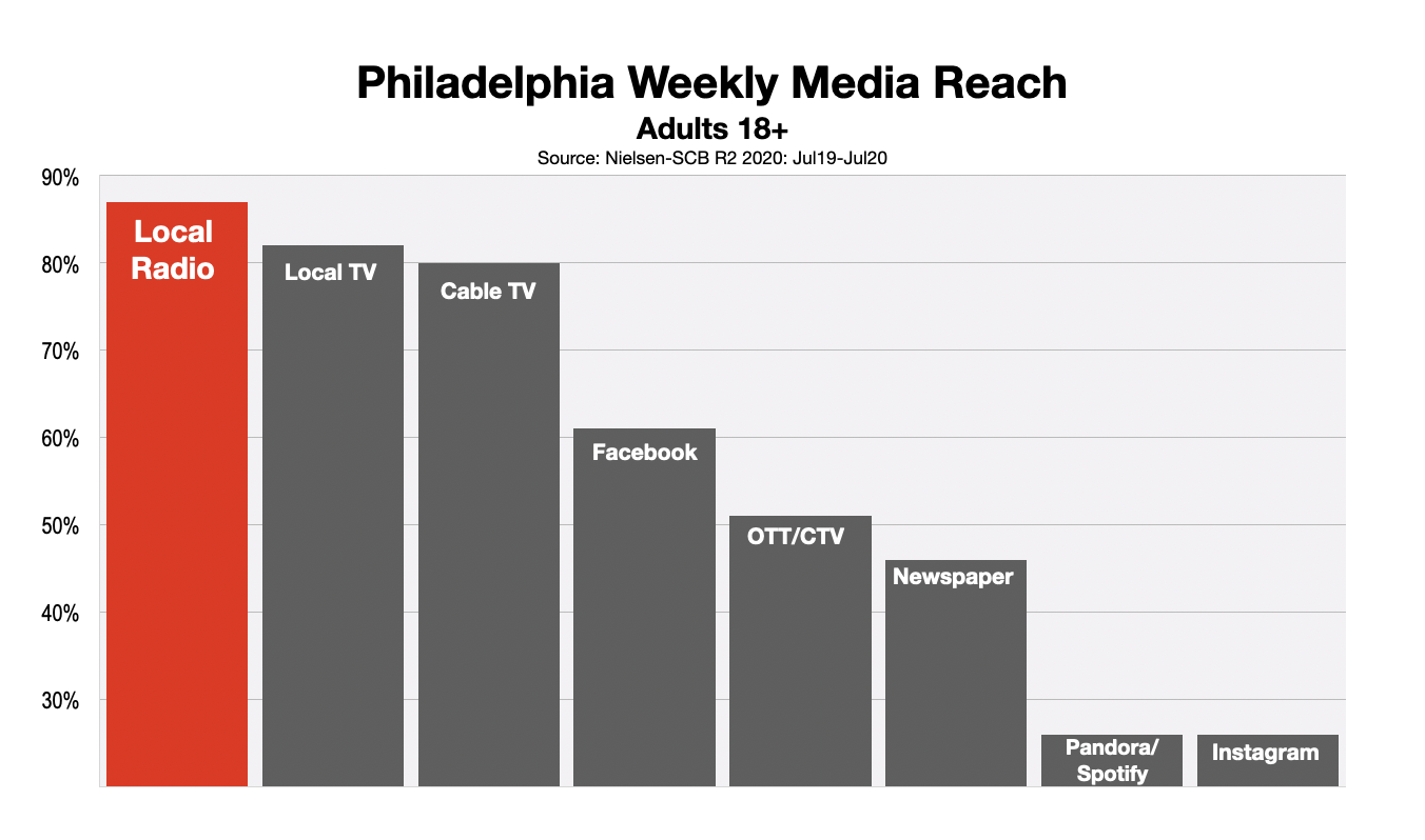 Philadelphia Media Reach DEC 20