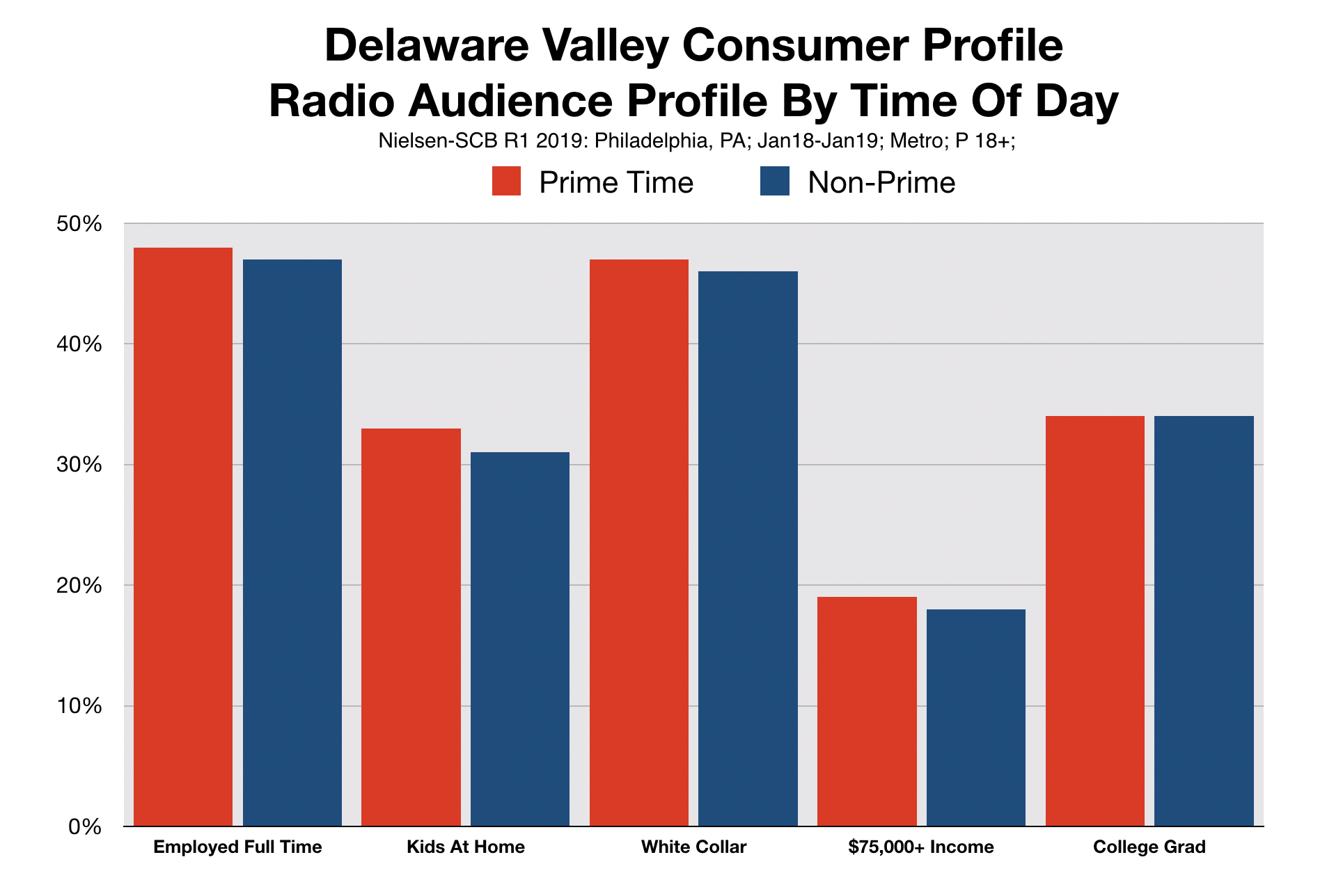 Philadelphia Radio Audience Profile By Time of Day