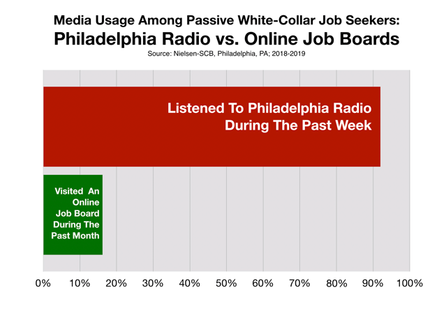 Philadelphia Recruitment Advertising White Collar