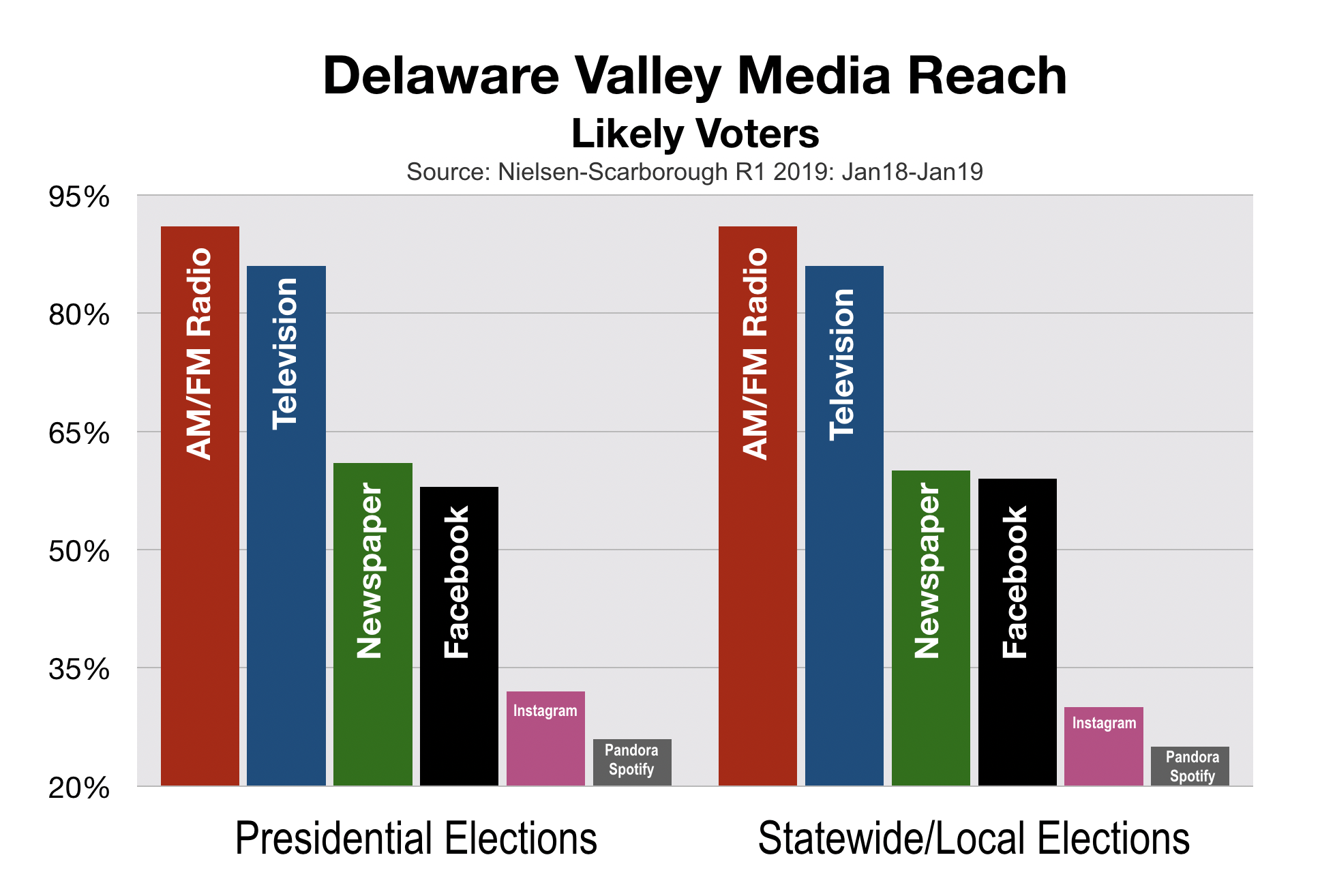 Political Advertising In Delaware Valley and Philadelphia Likely Voters