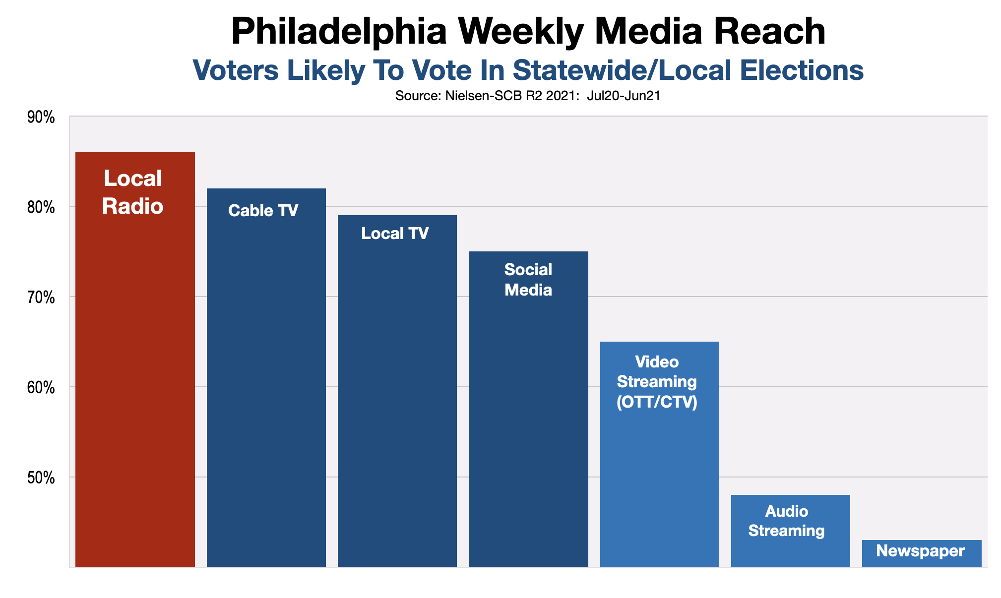 Political Advertising In Philadelphia 2022 Midterm Media Reach