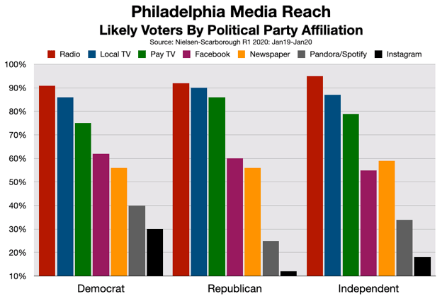 Political Advertising Philadelphia 2020