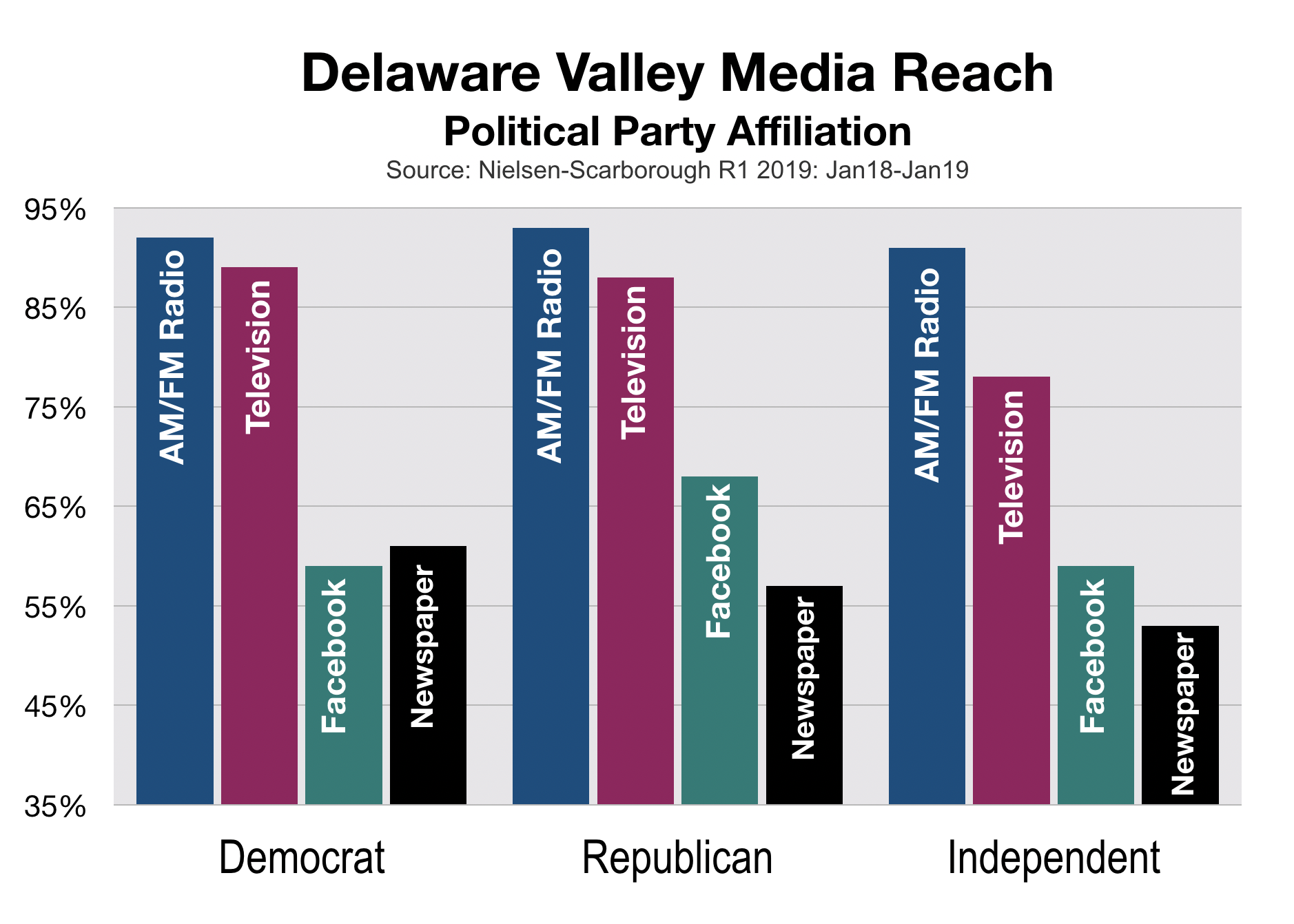 Political Advertising Philadelphia and Delaware Valley Party Affiliation