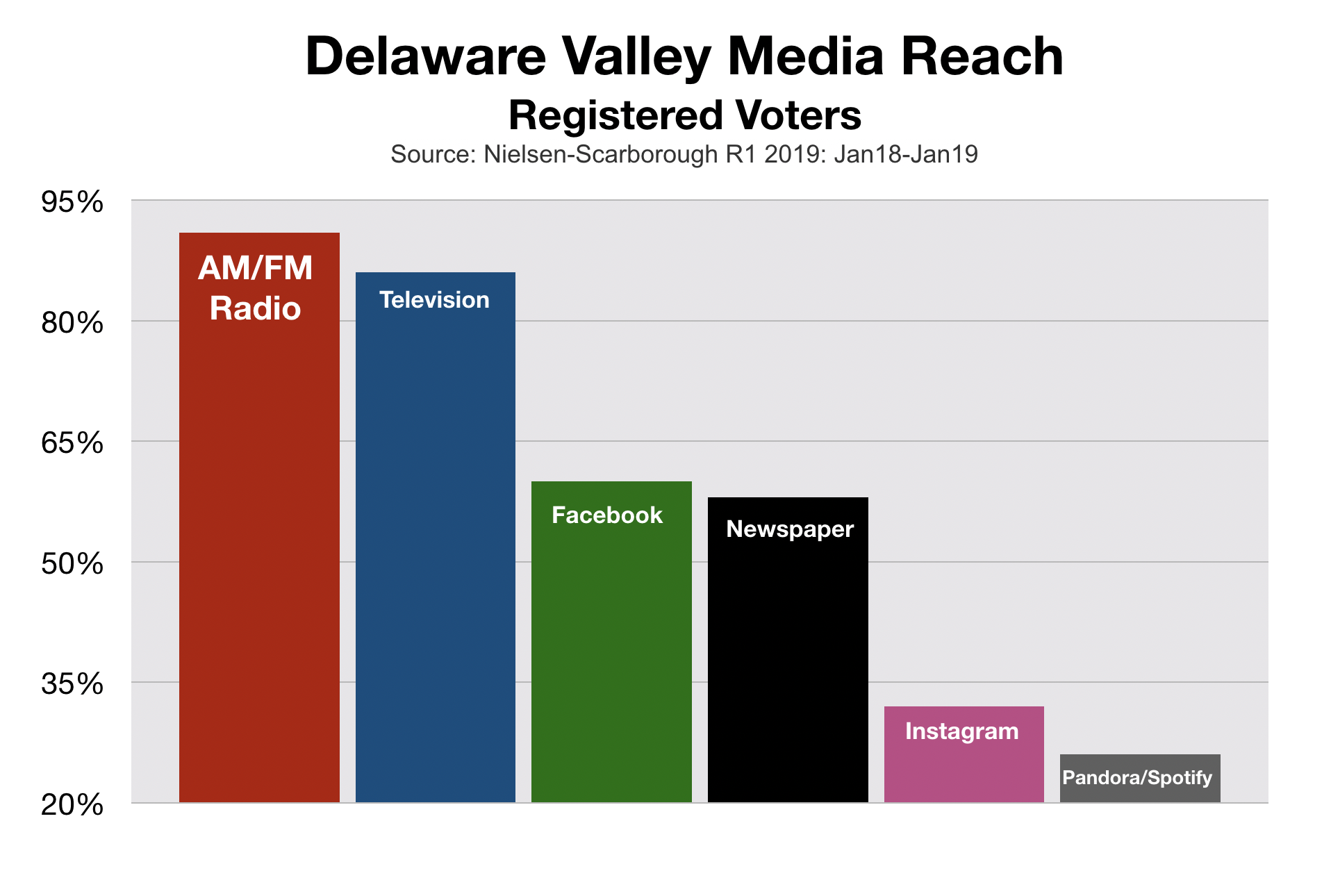 Political Advertising Philadelphia and Delaware Valley