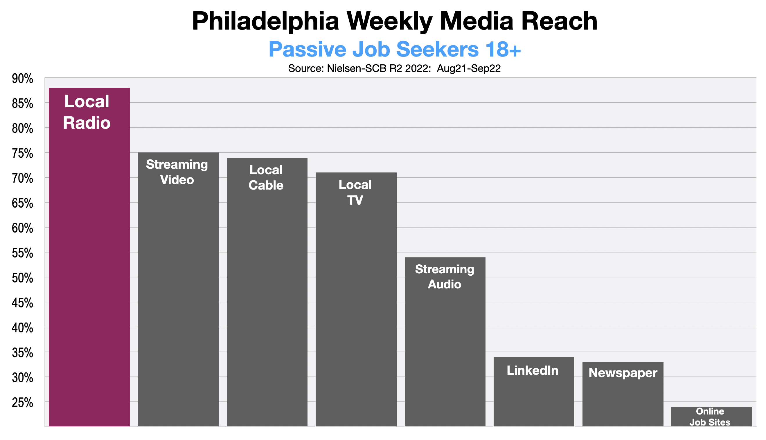 Recruitment Advertising In Philadelphia 2023