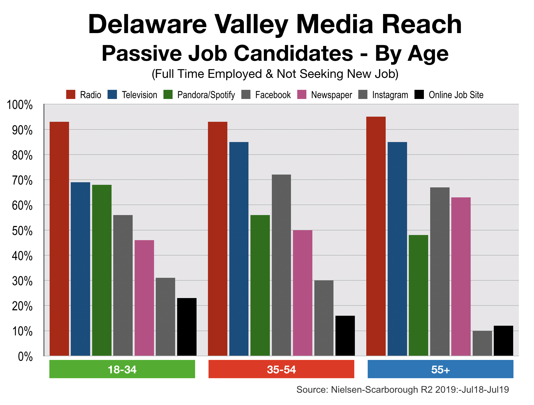 Recruitment Advertising Philadelphia - Demographics