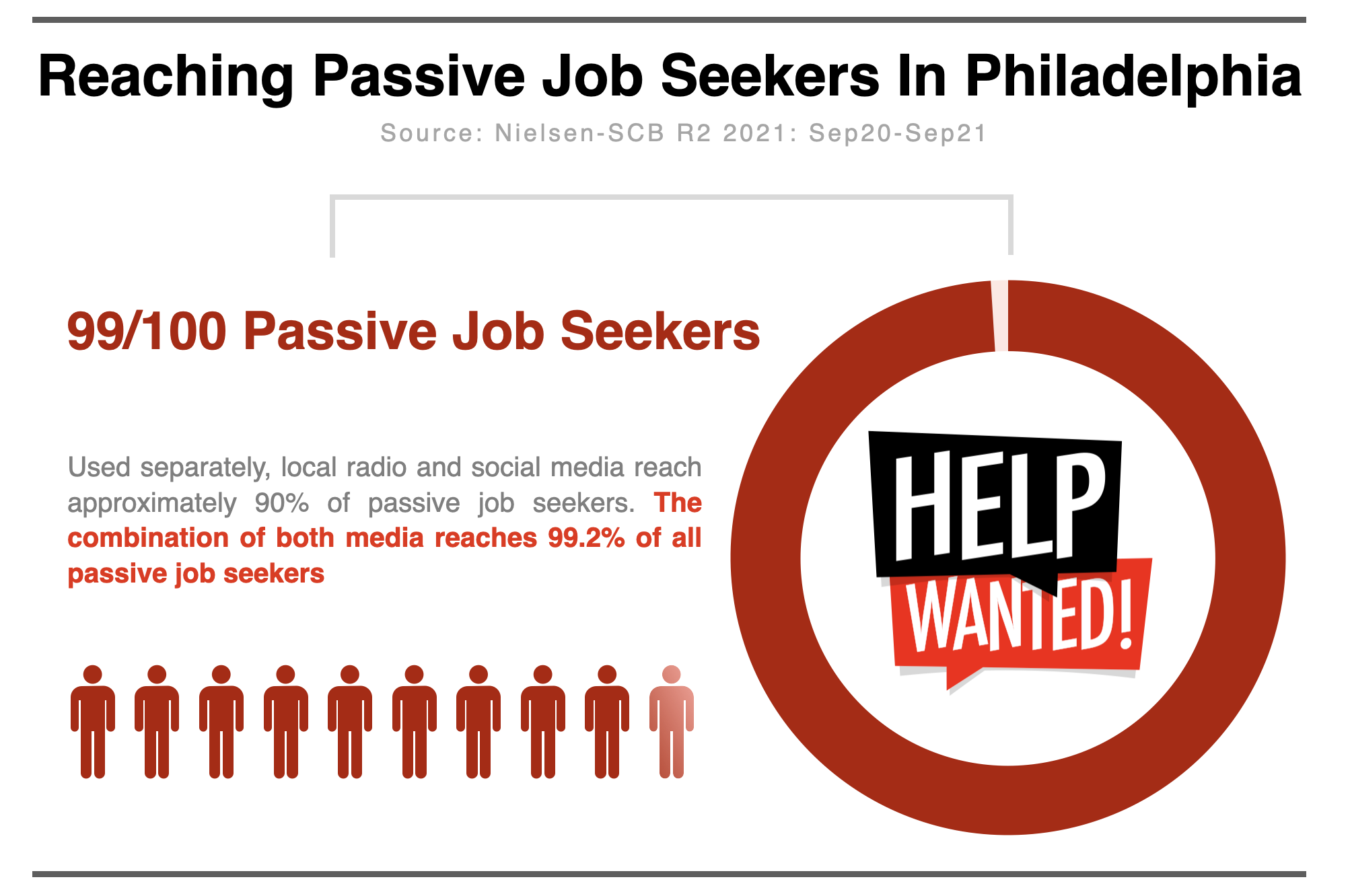 Recruitment Advertising in Philadelphia 2021