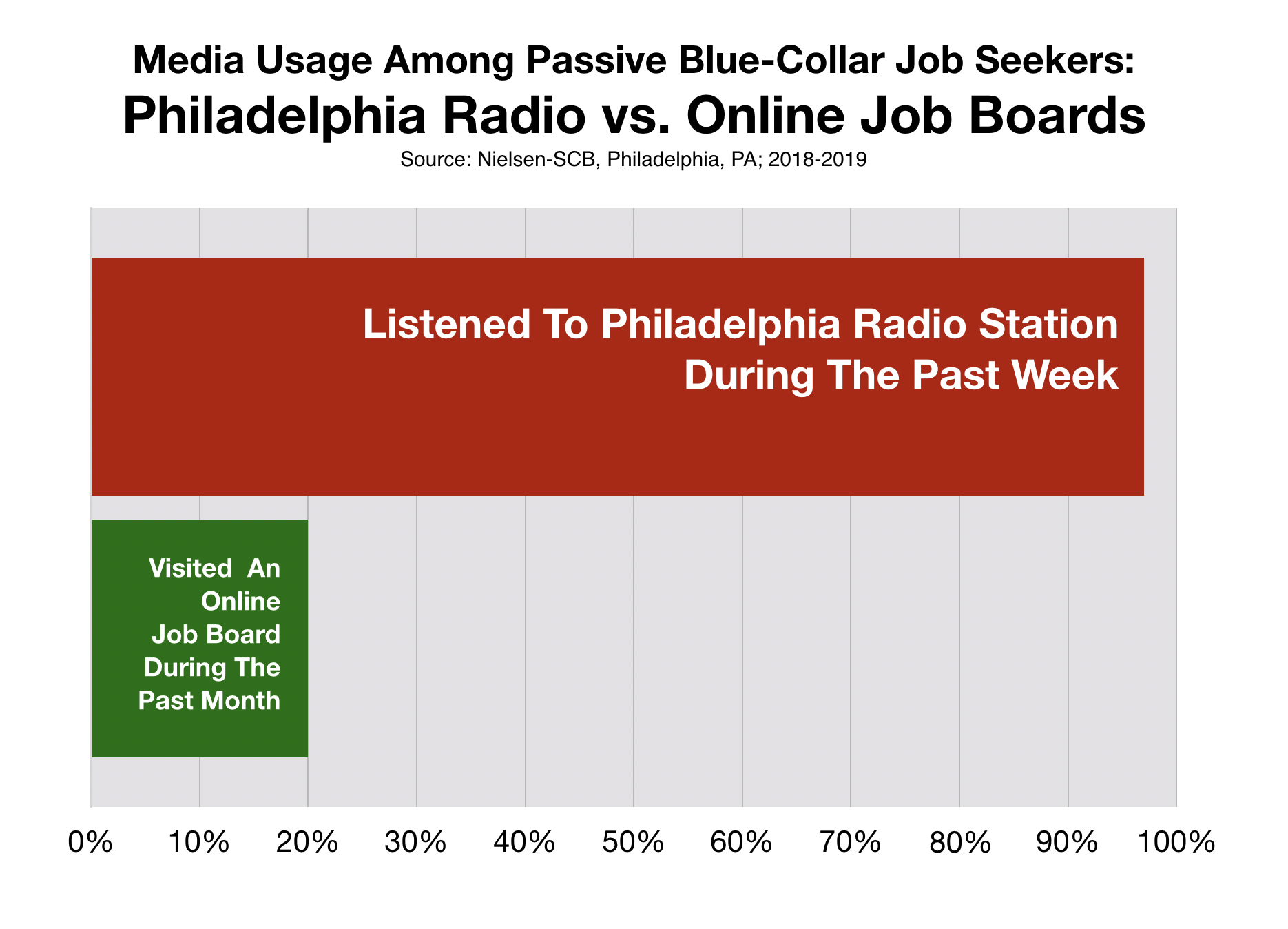 Recruitment Advertising Philadelphia Blue Collar Workers