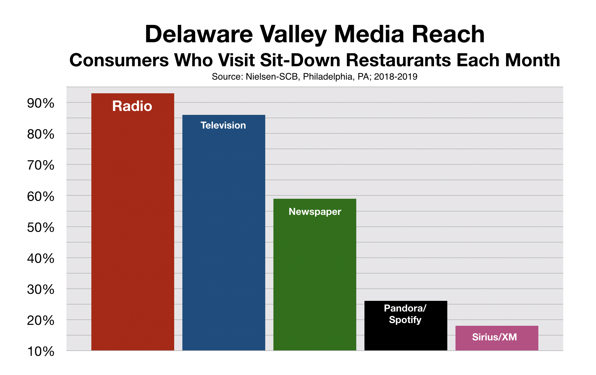 Restaurant Advertising in Delaware Valley