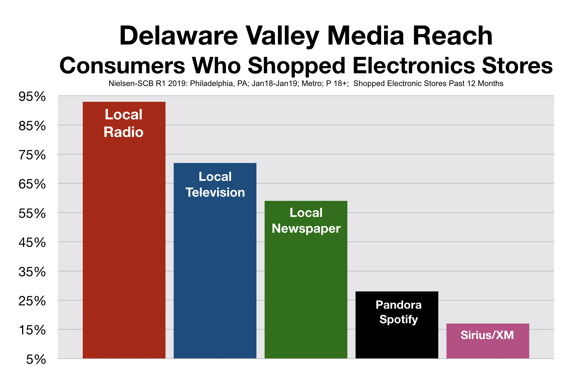 Advertise On Philadelphia Radio Electronic Stores