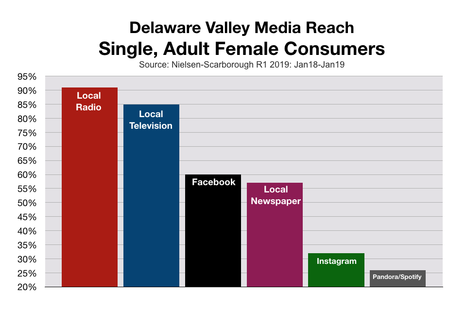 Advertising to Women in Philadelphia and Delaware Valley: Media Reach