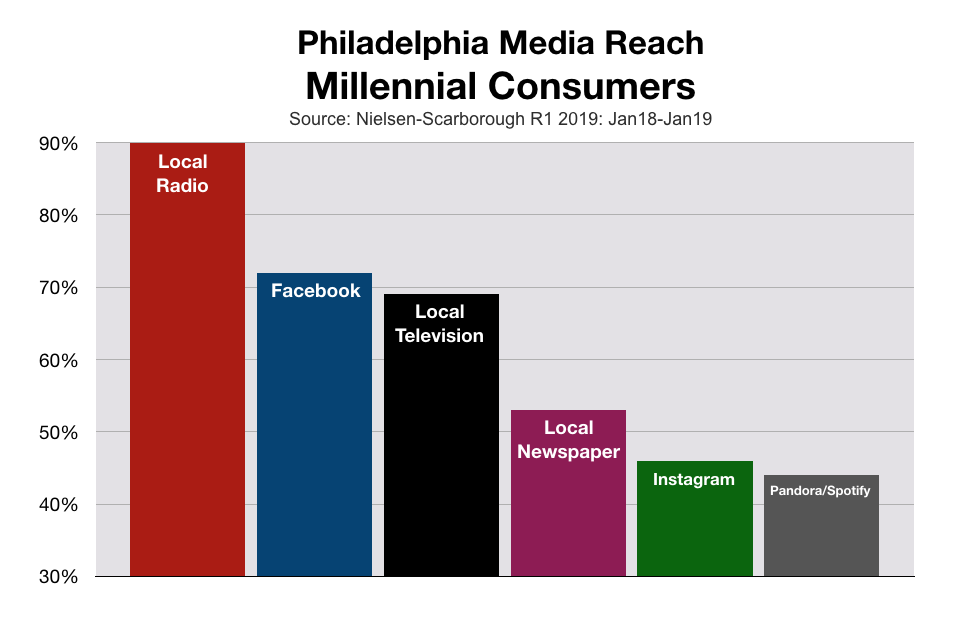 Philadelphia Millennial Consumer Media Choices