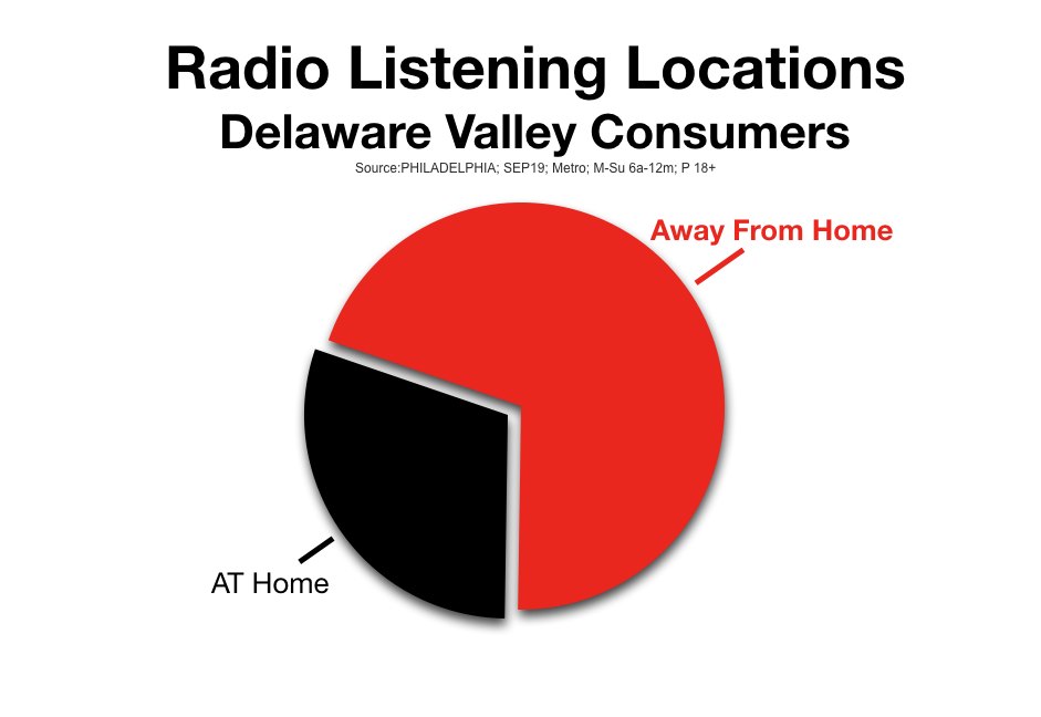 Advertise On Philadelphia Radio Listening Locations