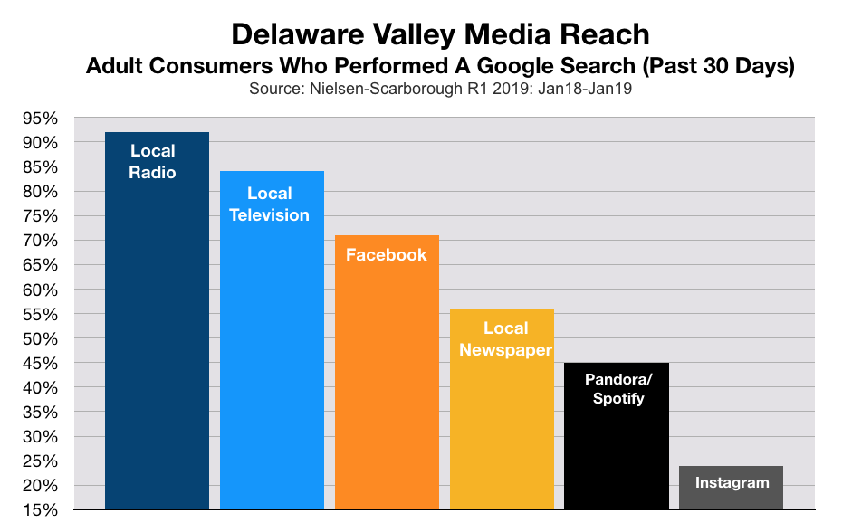 Google Search Engine Marketing Philadelphia and Delaware Valley