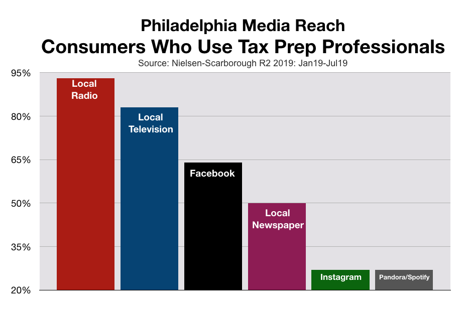 Advertise In Philadelphia Tax Services