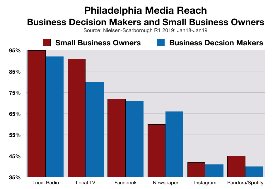 B2B advertising in Philadelphia and Delaware Valley