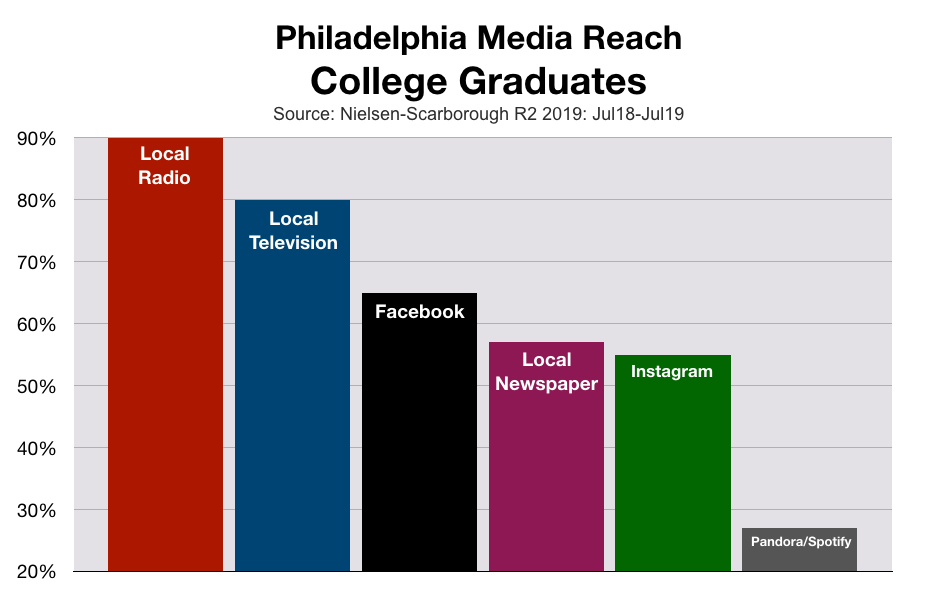 Advertise In Philadelphia: College Graduates