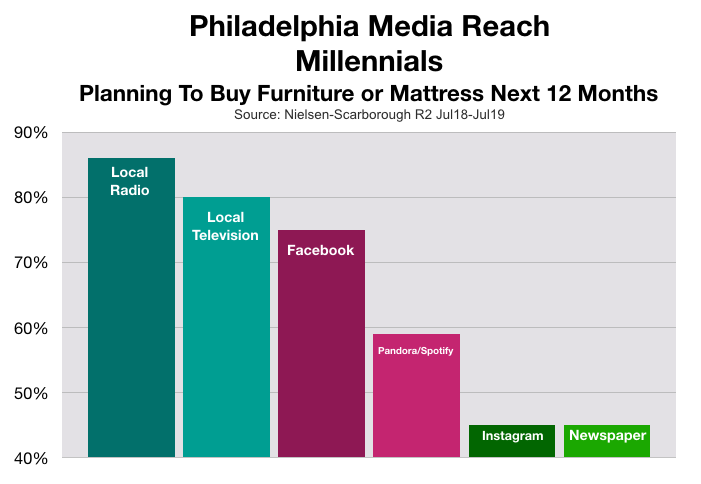 Advertising In Philadelphia: Millennial Furniture Shoppers