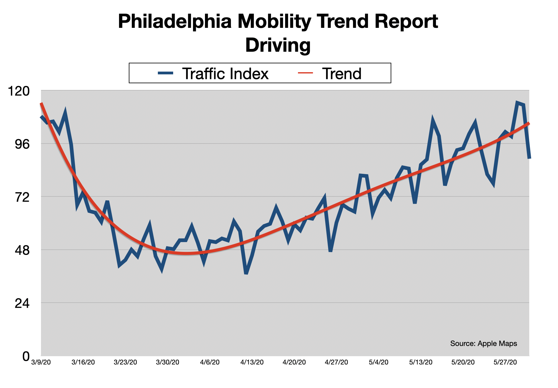 Advertising In Philadelphia: Vehicle Traffic