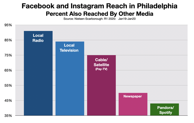 Social Media Advertising: Philadelphia