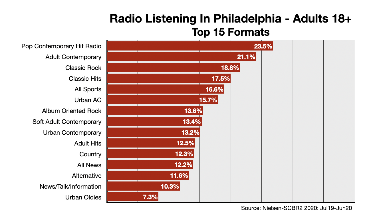 Advertise on Philadelphia Radio: Formats-Adults