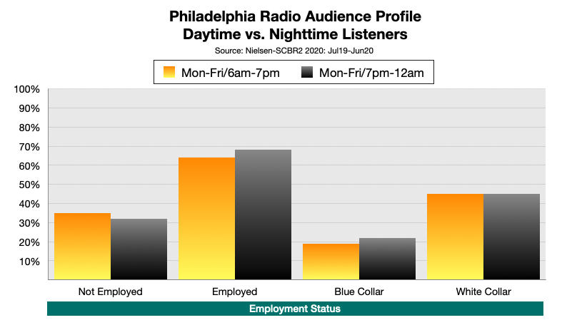 Advertising On Philadelphia Radio At Night: Employment