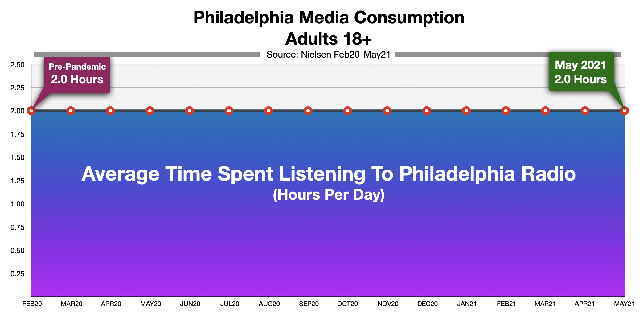 Advertising On Philadelphia Radio: Time Spent Listening May 2021
