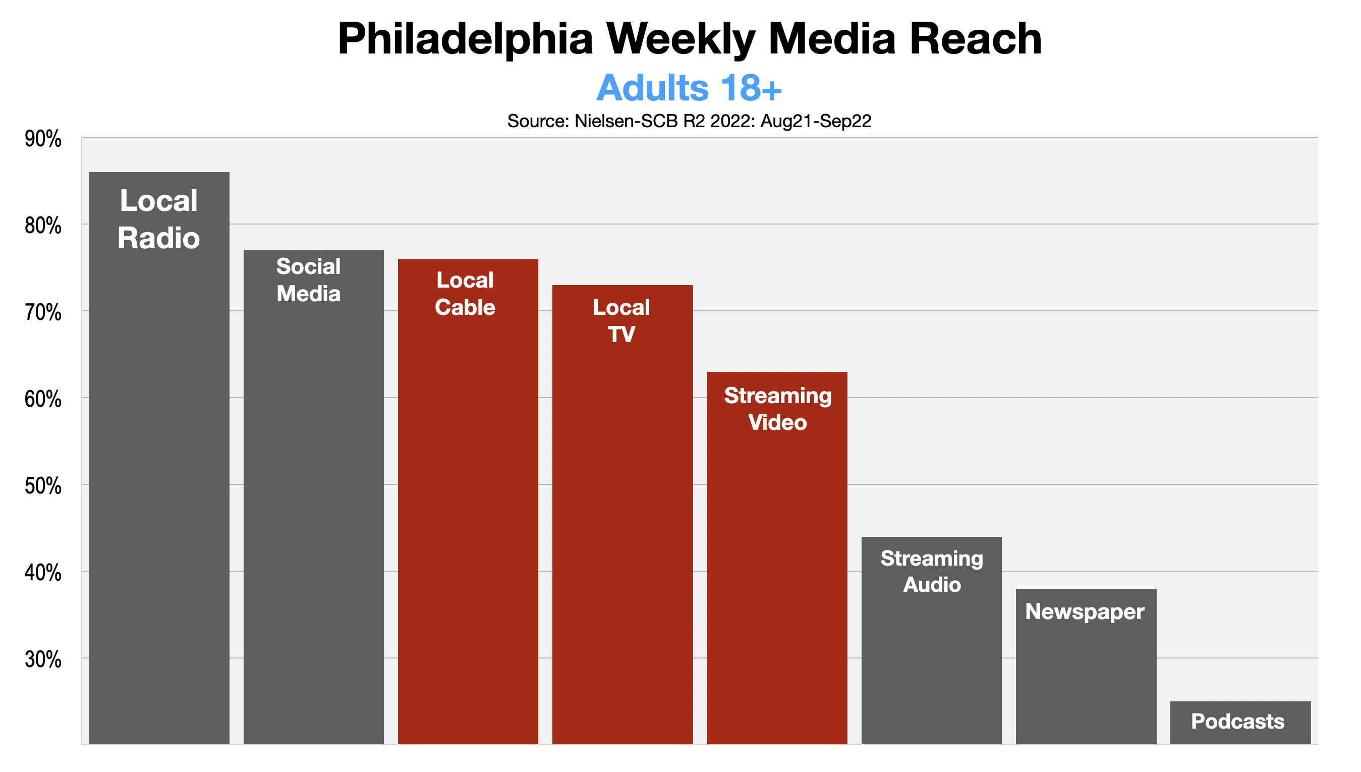Television Advertising In Philadelphia 2022-2023