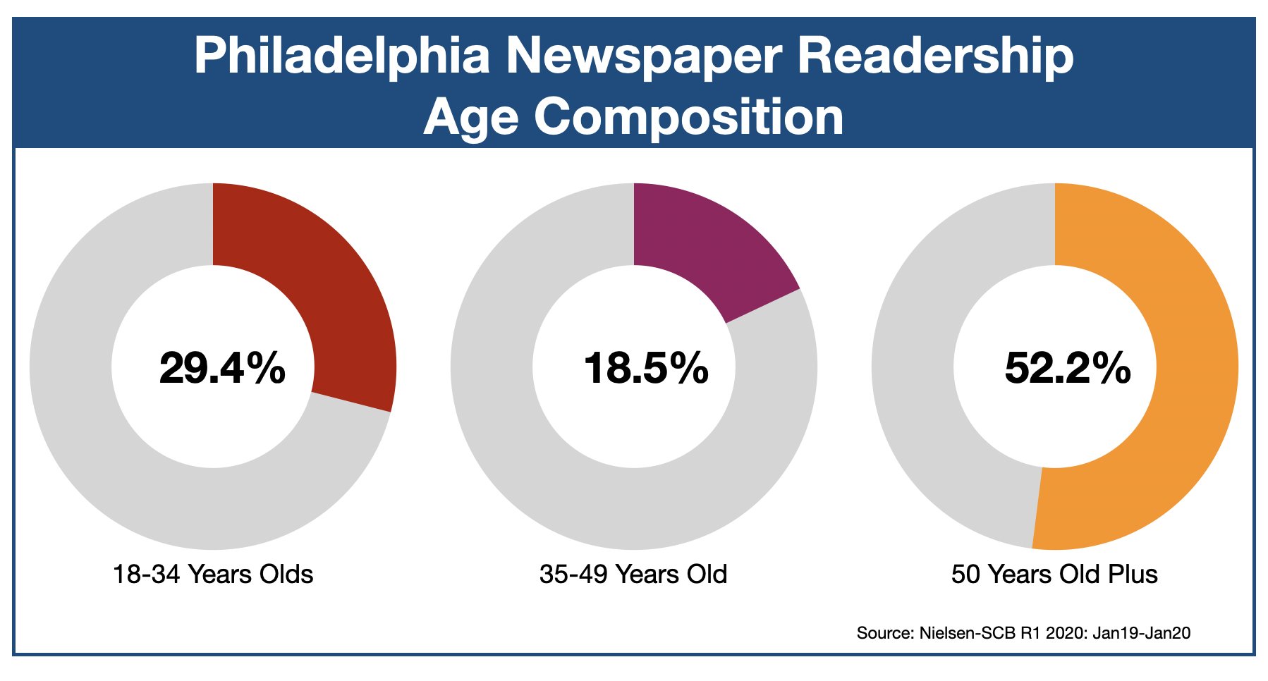 The Philadelphia Inquirer Age of Readers