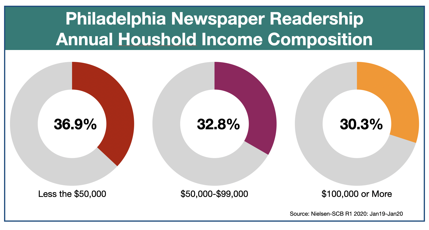 The Philadelphia Inquirer Household Income of Readers