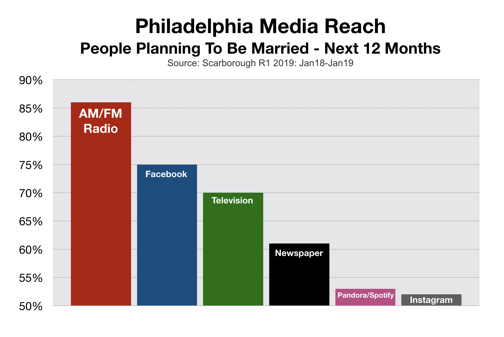 Wedding and Bridal Advertising in Philadelphia Area Reach